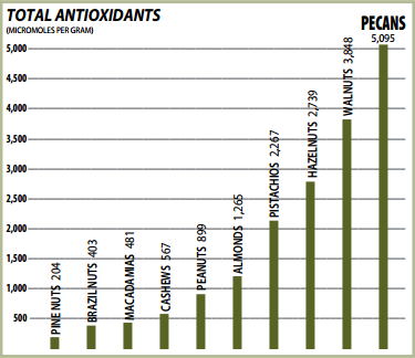 Pecan Antioxidant Chart
